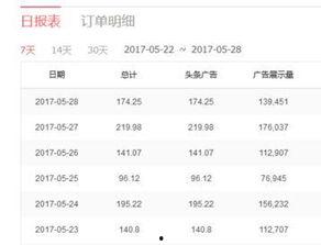 做头条哪个领域收益高些